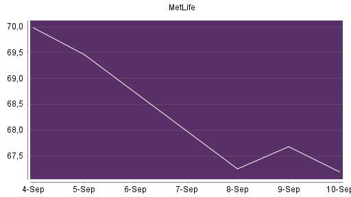 BOTSI®-Advisor Abstufung MetLife von Rang 281 auf Rang 284