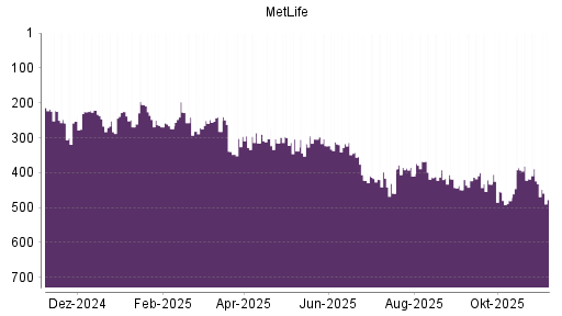 BOTSI®-Advisor Abstufung MetLife von Rang 418 auf ...