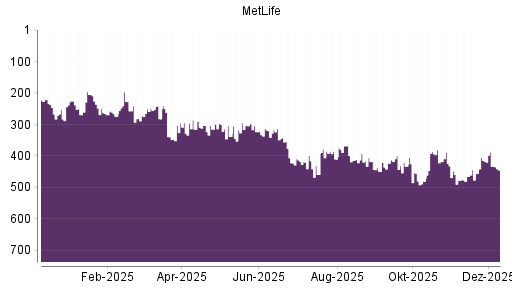 BOTSI®-Advisor Abstufung MetLife von Rang 417 auf ...