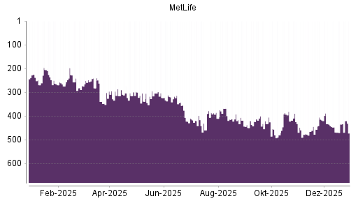 BOTSI®-Advisor Hochstufung MetLife von Rang 446 auf ...