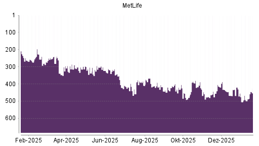 BOTSI®-Advisor Hochstufung MetLife von Rang 505 auf ...