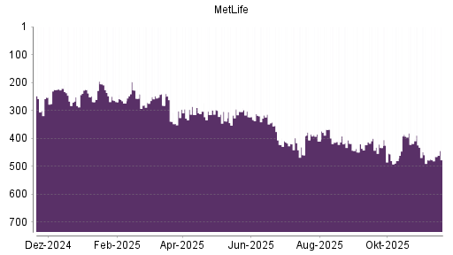 BOTSI®-Advisor Abstufung MetLife von Rang 400 auf ...