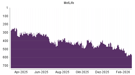 BOTSI®-Advisor Hochstufung MetLife von Rang 573 auf ...