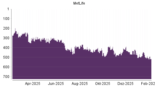 BOTSI®-Advisor Abstufung MetLife von Rang 502 auf ...