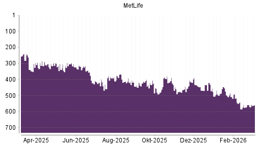 BOTSI®-Advisor Hochstufung MetLife von Rang 505 auf ...