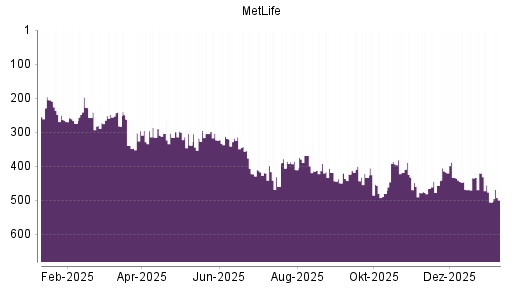 BOTSI®-Advisor Hochstufung MetLife von Rang 477 auf ...