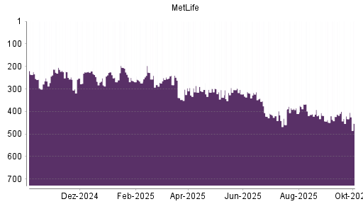 BOTSI®-Advisor Abstufung MetLife von Rang 433 auf ...