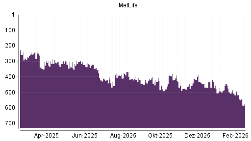 BOTSI®-Advisor Abstufung MetLife von Rang 516 auf ...
