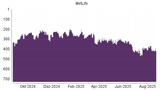 BOTSI®-Advisor Abstufung MetLife von Rang 322 auf Rang 332