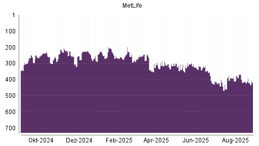 BOTSI®-Advisor Abstufung MetLife von Rang 392 auf ...