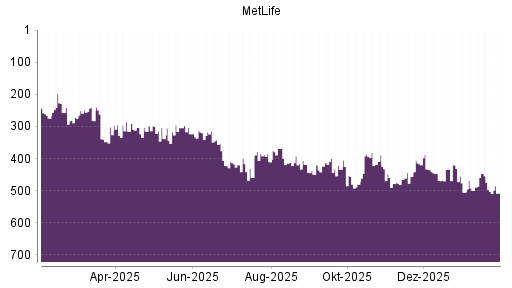 BOTSI®-Advisor Hochstufung MetLife von Rang 465 auf ...