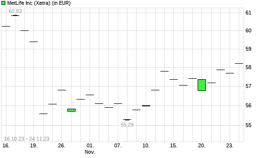 MetLife-Aktie mit neuem All-Time-High