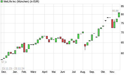MetLife-Aktie mit neuem All-Time-High