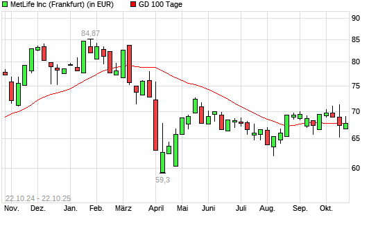 MetLife-Aktie über 100-Tage-Linie