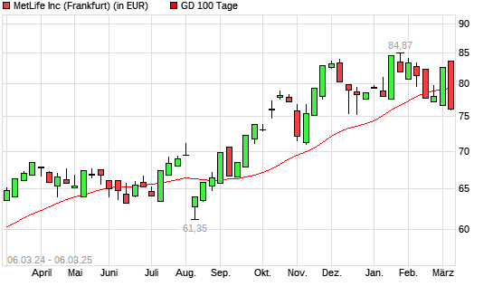 MetLife-Aktie unter 100-Tage-Linie