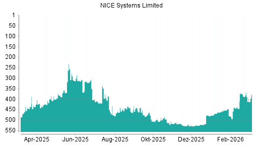 BOTSI®-Advisor Hochstufung NICE Systems Limited von Rang 390 auf ...