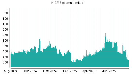 BOTSI®-Advisor Hochstufung NICE Systems Limited von Rang 371 auf ...