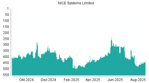 BOTSI®-Advisor Hochstufung NICE Systems Limited von Rang 424 auf Rang 421