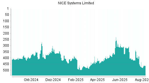 BOTSI®-Advisor Hochstufung NICE Systems Limited von Rang 478 auf ...