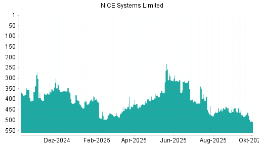 BOTSI®-Advisor Abstufung NICE Systems Limited von Rang 466 auf ...