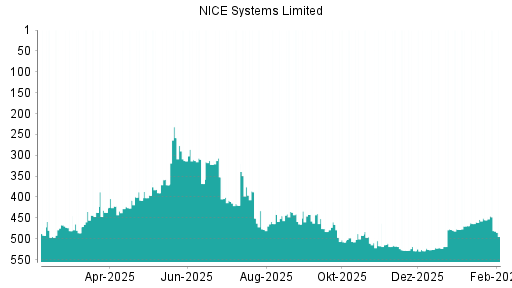 BOTSI®-Advisor Hochstufung NICE Systems Limited von Rang 526 auf ...