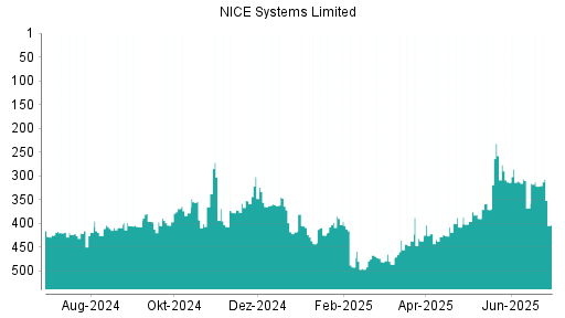 BOTSI®-Advisor Abstufung NICE Systems Limited von Rang 171 auf Rang 186
