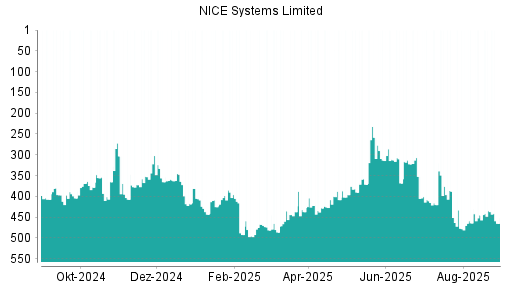 BOTSI®-Advisor Abstufung NICE Systems Limited von Rang 352 auf ...