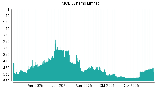 BOTSI®-Advisor Abstufung NICE Systems Limited von Rang 455 auf ...