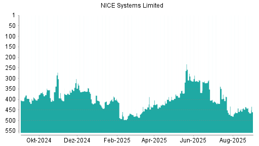 BOTSI®-Advisor Abstufung NICE Systems Limited von Rang 171 auf Rang 186