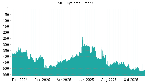 BOTSI®-Advisor Abstufung NICE Systems Limited von Rang 435 auf ...