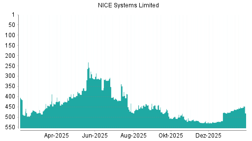 BOTSI®-Advisor Abstufung NICE Systems Limited von Rang 528 auf ...