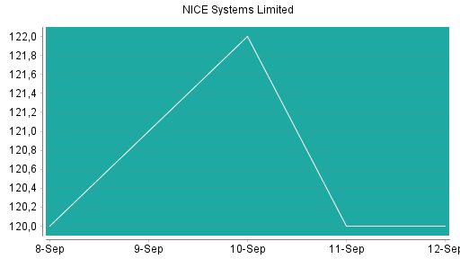 BOTSI®-Advisor Abstufung NICE Systems Limited von Rang 156 auf Rang 180