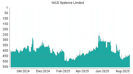 BOTSI®-Advisor Hochstufung NICE Systems Limited von Rang 327 auf Rang 323