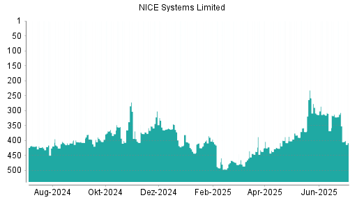 BOTSI®-Advisor Abstufung NICE Systems Limited von Rang 352 auf ...