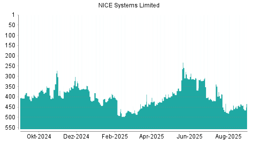 BOTSI®-Advisor Abstufung NICE Systems Limited von Rang 292 auf Rang 296