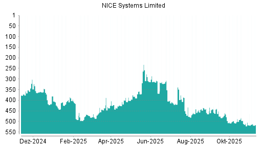BOTSI®-Advisor Hochstufung NICE Systems Limited von Rang 517 auf ...