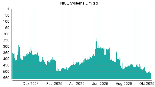 BOTSI®-Advisor Abstufung NICE Systems Limited von Rang 376 auf ... BOTSI®-Advisor Abstufung NICE Systems Limited von Rang 376 auf ...