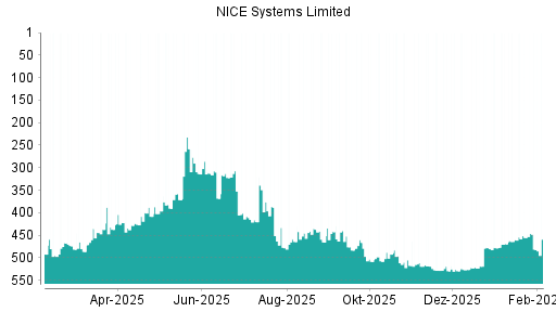 BOTSI®-Advisor Abstufung NICE Systems Limited von Rang 466 auf ...