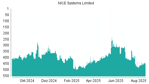 BOTSI®-Advisor Abstufung NICE Systems Limited von Rang 348 auf Rang 409