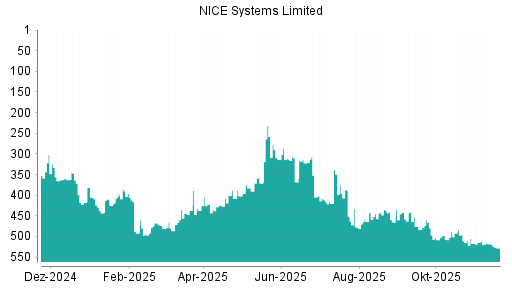 BOTSI®-Advisor Hochstufung NICE Systems Limited von Rang 465 auf Rang 442