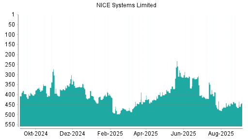 BOTSI®-Advisor Hochstufung NICE Systems Limited von Rang 465 auf Rang 442