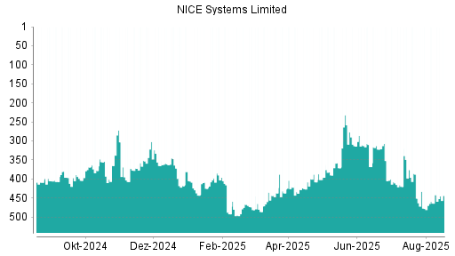 BOTSI®-Advisor Abstufung NICE Systems Limited von Rang 144 auf Rang 171