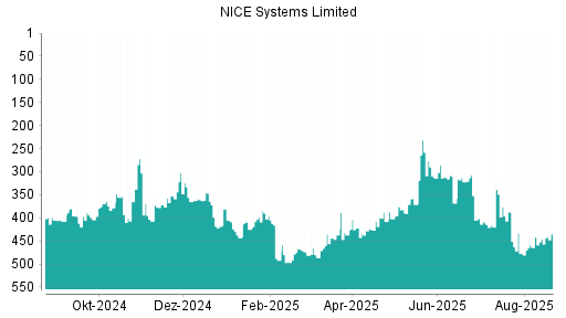 BOTSI®-Advisor Abstufung NICE Systems Limited von Rang 296 auf Rang 348
