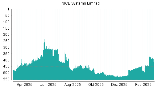 BOTSI®-Advisor Abstufung NICE Systems Limited von Rang 377 auf ...