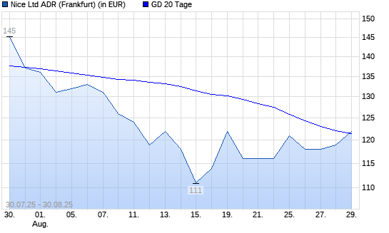 NICE Systems Limited-Aktie über 20-Tage-Linie