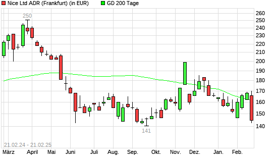 NICE Systems Limited-Aktie unter 200-Tage-Linie