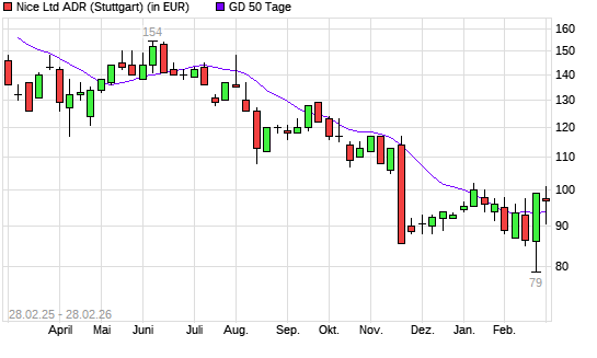 NICE Systems Limited-Aktie &uuml;ber 50-Tage-Linie