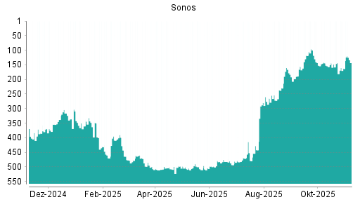 BOTSI®-Advisor Abstufung Sonos von Rang 312 auf Rang 350