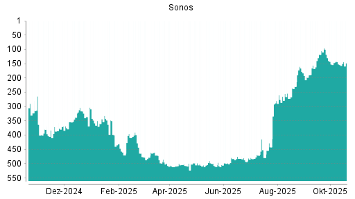 BOTSI®-Advisor belässt Sonos weiter auf ...