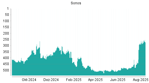 BOTSI®-Advisor Abstufung Sonos von Rang 460 auf ...